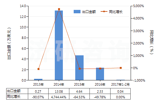 2013-2017年2月中國膠態(tài)貴金屬(HS28431000)出口總額及增速統(tǒng)計